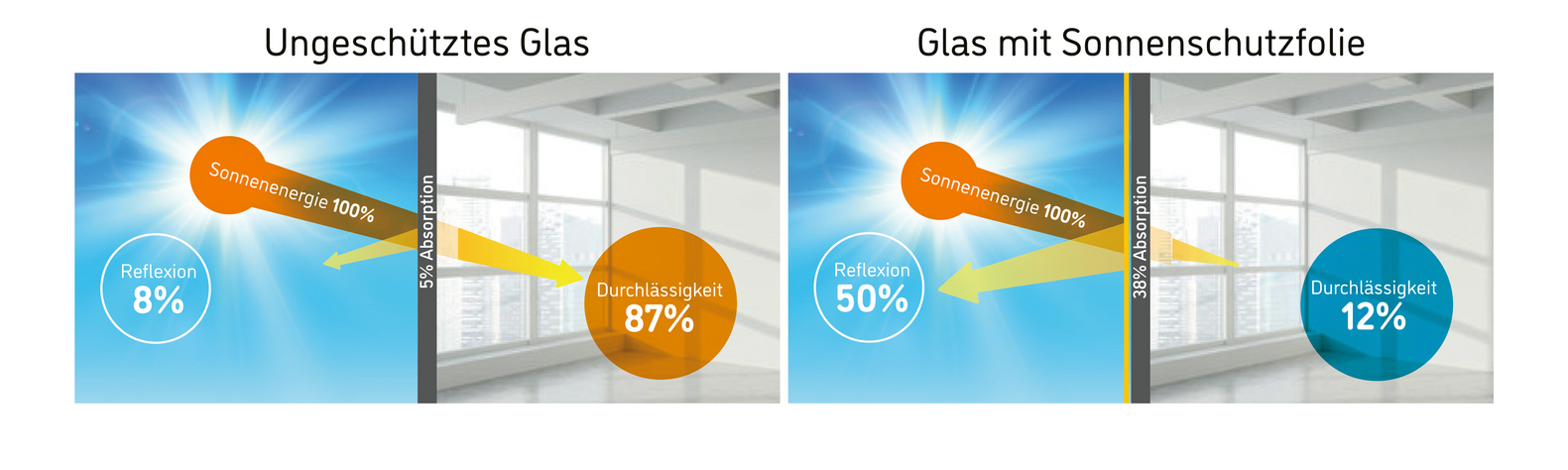 Ungeschütztes Glas versus Glas mit Sonnenschutz
